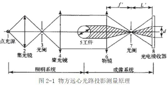 細(xì)絲直徑測(cè)量的幾種光電器件方法簡(jiǎn)介